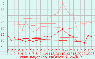 Courbe de la force du vent pour Metz (57)