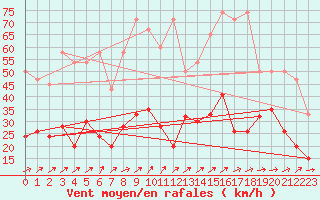 Courbe de la force du vent pour Moleson (Sw)