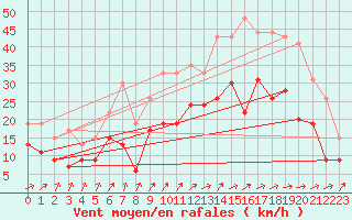 Courbe de la force du vent pour Cognac (16)