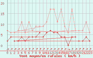 Courbe de la force du vent pour Wynau
