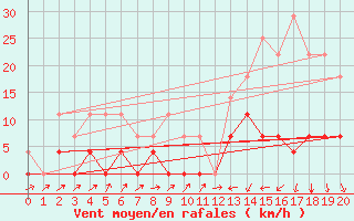 Courbe de la force du vent pour Caiponia