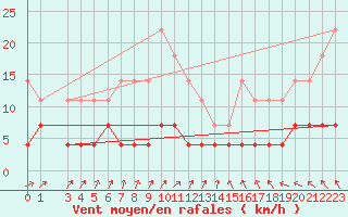 Courbe de la force du vent pour Gaardsjoe