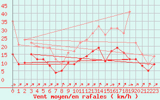 Courbe de la force du vent pour Alenon (61)