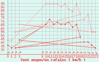 Courbe de la force du vent pour Feldberg-Schwarzwald (All)