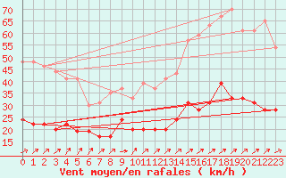 Courbe de la force du vent pour Dunkerque (59)