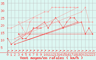 Courbe de la force du vent pour Gera-Leumnitz