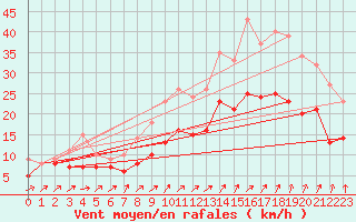 Courbe de la force du vent pour Brest (29)