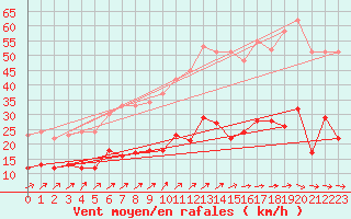 Courbe de la force du vent pour Wittenberg