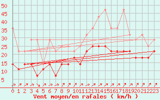 Courbe de la force du vent pour Hoogeveen Aws