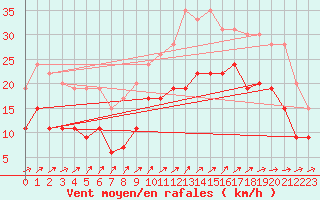 Courbe de la force du vent pour La Rochelle - Aerodrome (17)