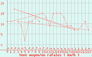 Courbe de la force du vent pour Aultbea