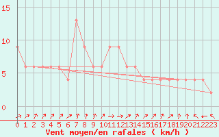 Courbe de la force du vent pour Badajoz / Talavera La Real