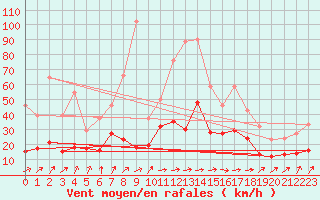 Courbe de la force du vent pour Angoulme - Brie Champniers (16)