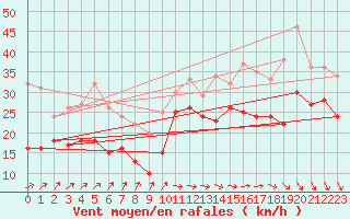 Courbe de la force du vent pour Pointe de Socoa (64)