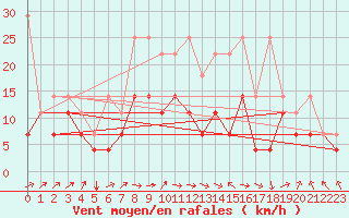Courbe de la force du vent pour Deuselbach