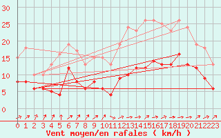 Courbe de la force du vent pour Radinghem (62)