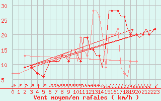 Courbe de la force du vent pour Bournemouth (UK)