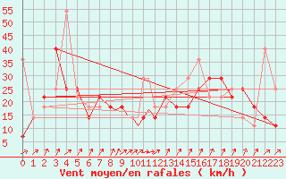 Courbe de la force du vent pour Svolvaer / Helle