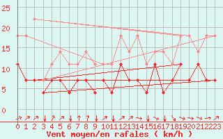 Courbe de la force du vent pour Koksijde (Be)