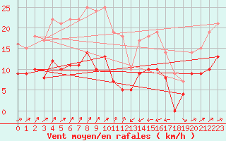 Courbe de la force du vent pour Saint-Chamond-l