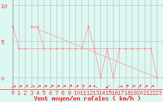 Courbe de la force du vent pour Seefeld