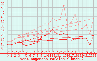 Courbe de la force du vent pour Roissy (95)