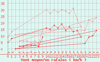 Courbe de la force du vent pour Beauvais (60)