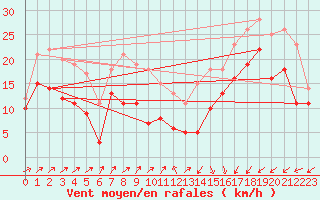 Courbe de la force du vent pour Calais / Marck (62)