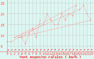 Courbe de la force du vent pour Nottingham Weather Centre