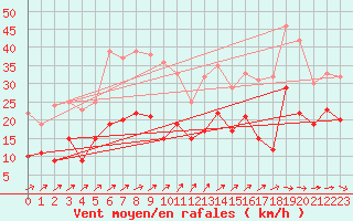 Courbe de la force du vent pour Wunsiedel Schonbrun