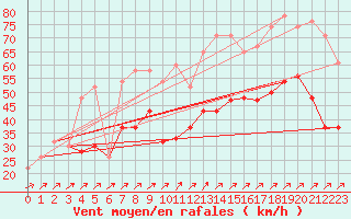 Courbe de la force du vent pour Capel Curig