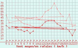 Courbe de la force du vent pour Chlons-en-Champagne (51)