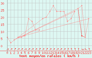 Courbe de la force du vent pour Kegnaes