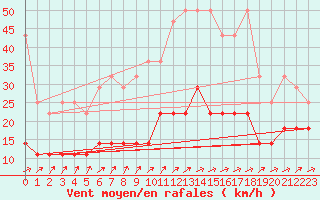 Courbe de la force du vent pour Neuhaus A. R.