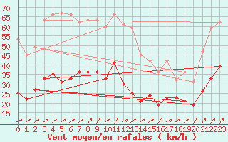 Courbe de la force du vent pour Schmuecke
