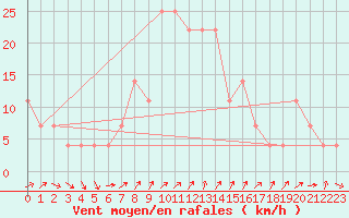 Courbe de la force du vent pour Preitenegg