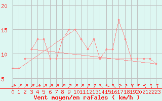 Courbe de la force du vent pour Shoeburyness