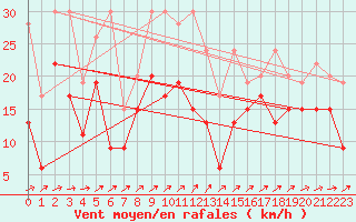 Courbe de la force du vent pour Naluns / Schlivera