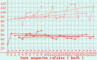 Courbe de la force du vent pour Napf (Sw)