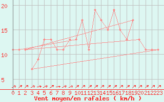 Courbe de la force du vent pour Iguazu Aerodrome