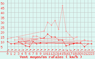 Courbe de la force du vent pour Tholey