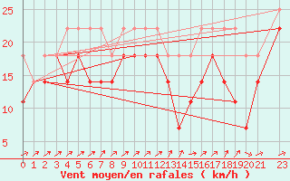 Courbe de la force du vent pour Hornsund