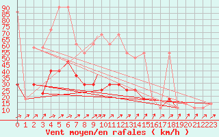 Courbe de la force du vent pour Geilenkirchen