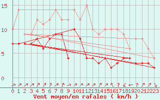 Courbe de la force du vent pour Nancy - Ochey (54)