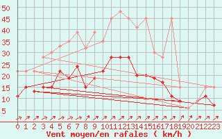 Courbe de la force du vent pour Bischofszell