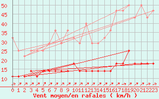 Courbe de la force du vent pour Weiden