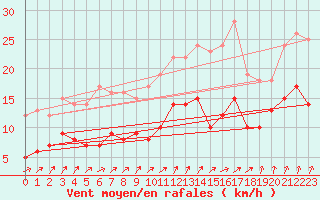 Courbe de la force du vent pour Saunay (37)