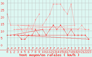 Courbe de la force du vent pour Gardelegen