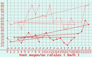 Courbe de la force du vent pour Les Diablerets