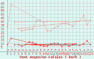 Courbe de la force du vent pour Barnas (07)